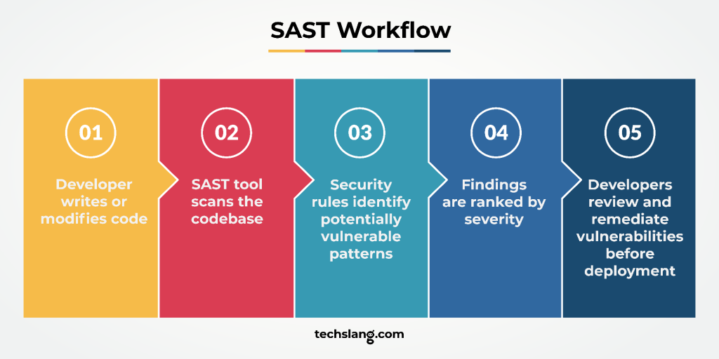 SAST workflow