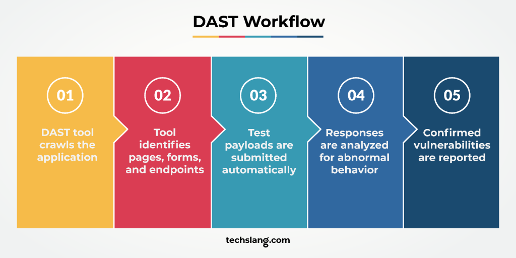 DAST workflow