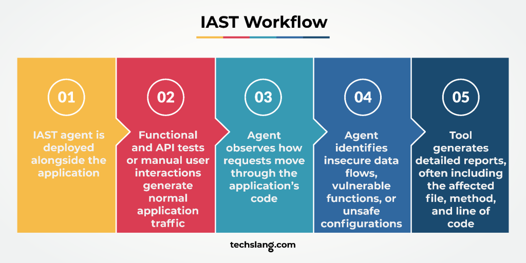 IAST workflow